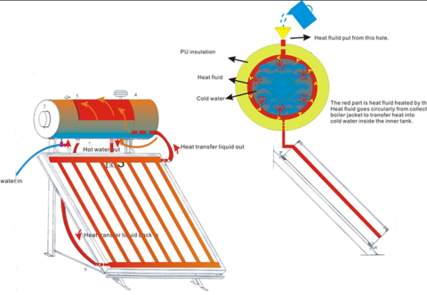 Ưu nhược điểm của hệ thống máy nước nóng năng lượng mặt trời
