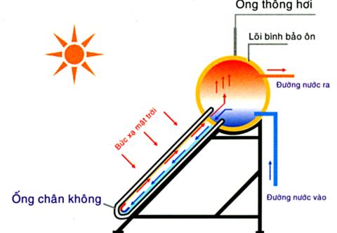 Những lưu ý khi chọn mua máy nước nóng năng lượng mặt trời thái dương năng