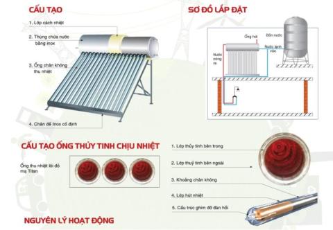 Nguyên lý hoạt động máy nước nóng năng lượng mặt trời Sơn Hà