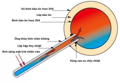 Những điều cần biết về máy nước nóng năng lượng mặt trời Thái Dương Năng 
