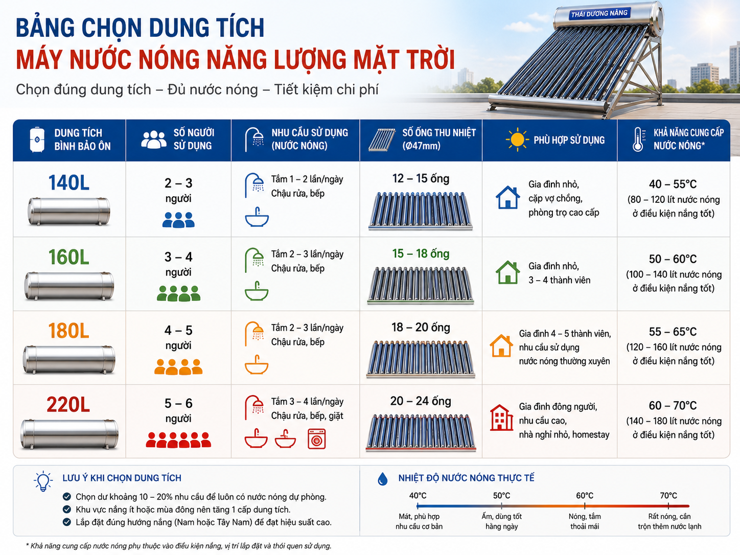 Gợi ý chọn máy nước nóng năng lượng mặt trời theo dung tích 160L 180L 200L 250L Gợi ý chọn máy nước nóng năng lượng mặt trời theo dung tích 160L 180L 200L 250L