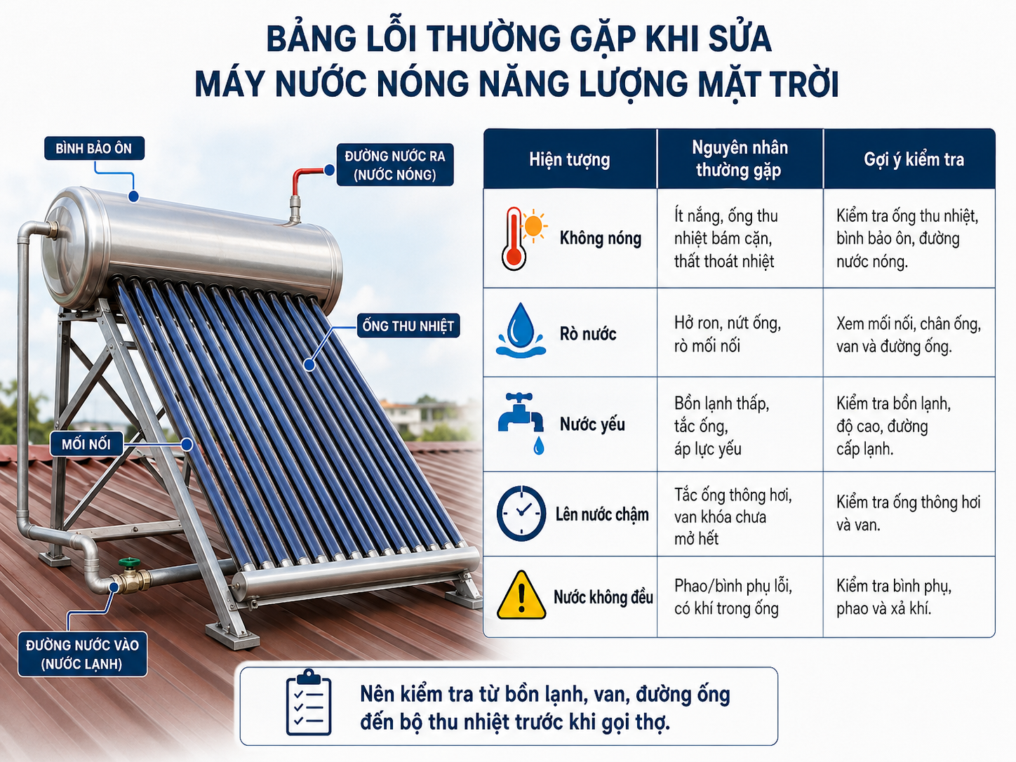 Bảng lỗi thường gặp khi sửa máy nước nóng năng lượng mặt trời Đại Thành không nóng rò nước nước yếu