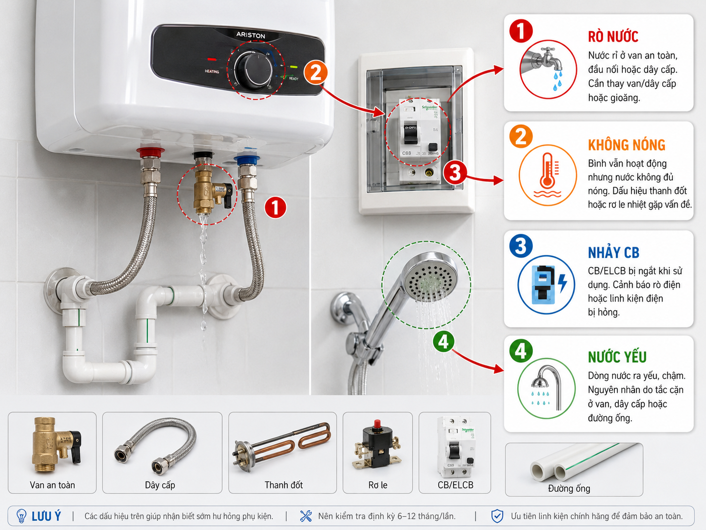 Dấu hiệu cần thay phụ kiện máy nước nóng lạnh khi rò nước không nóng nhảy CB nước yếu