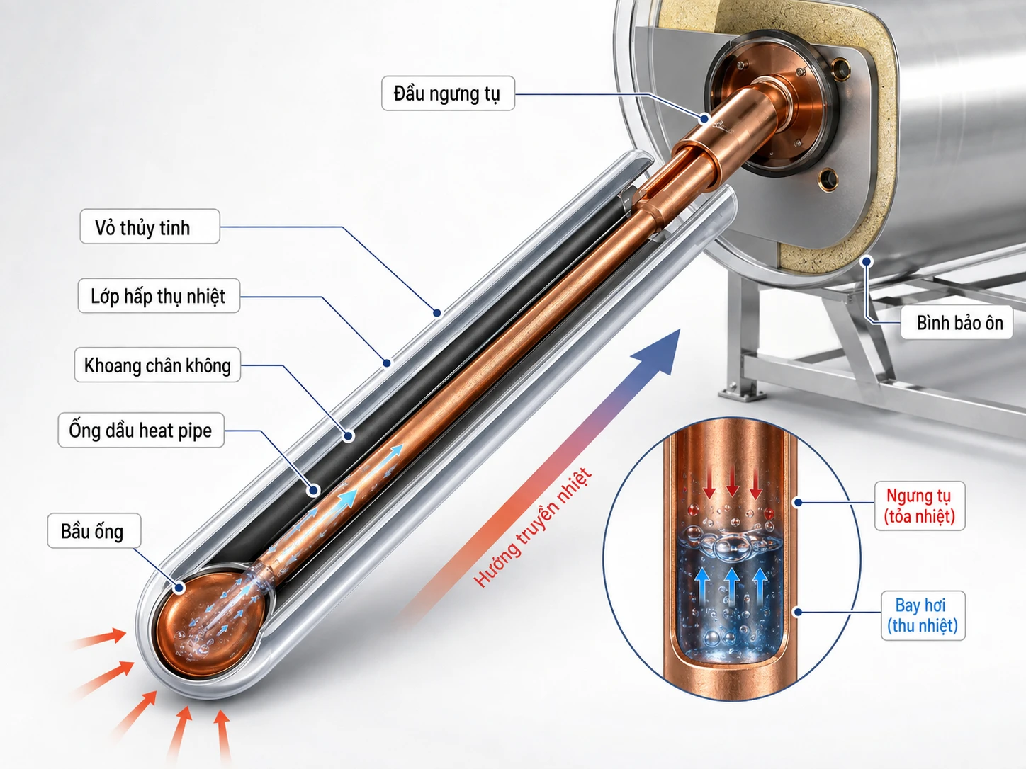 Cấu tạo ống dầu heat pipe và lõi truyền nhiệt Sơ đồ cấu tạo ống dầu heat pipe máy năng lượng mặt trời