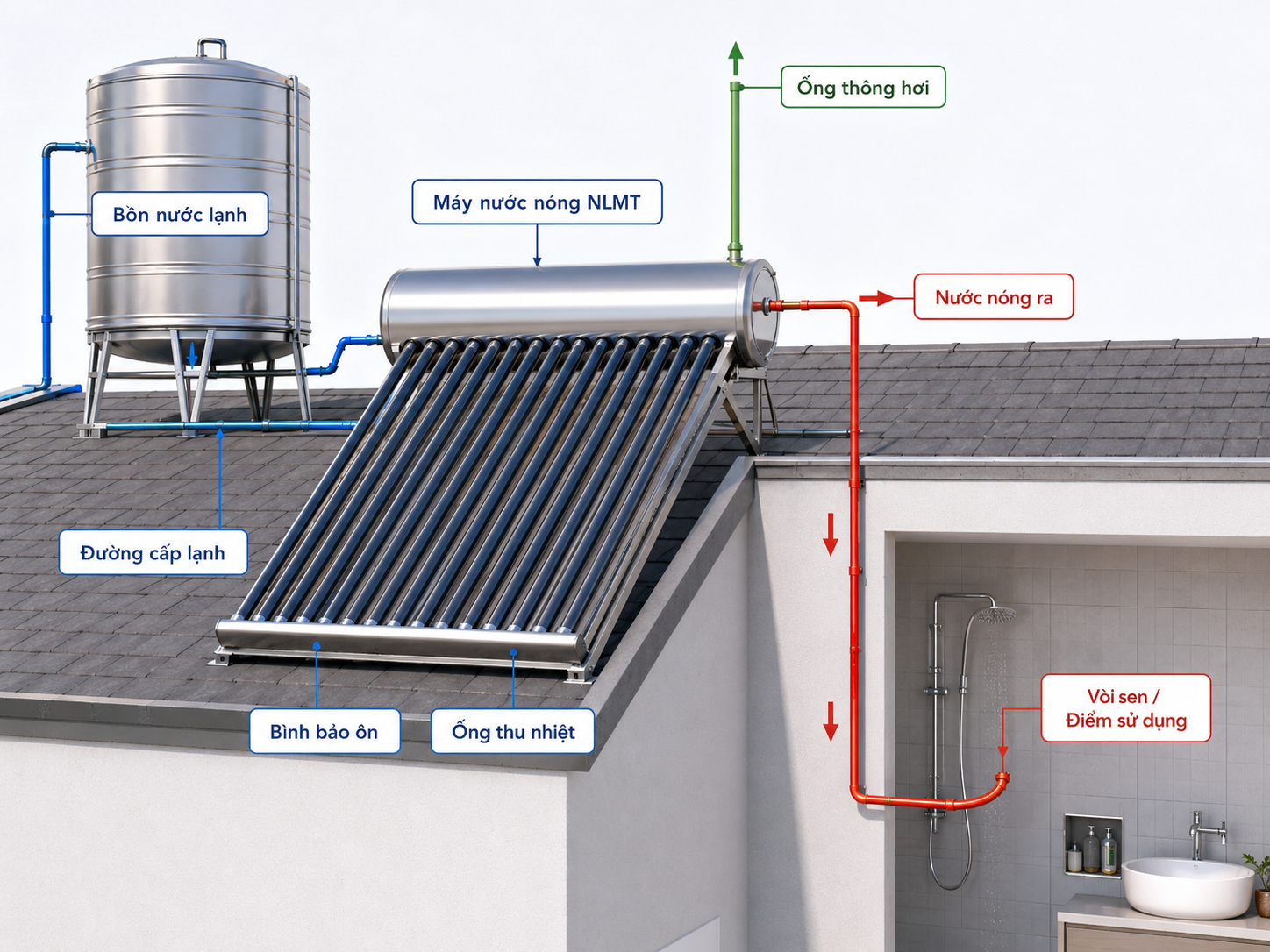 Sơ đồ nguyên lý hoạt động của máy nước nóng năng lượng mặt trời Sơ đồ nguyên lý hoạt động của máy nước nóng năng lượng mặt trời