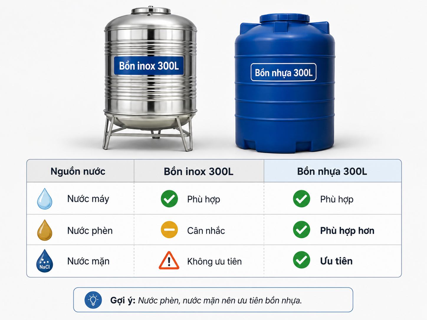 Chọn bồn inox hay bồn nhựa 300L theo nguồn nước So sánh bồn inox 300L và bồn nhựa 300L theo nguồn nước máy nước phèn nước mặn