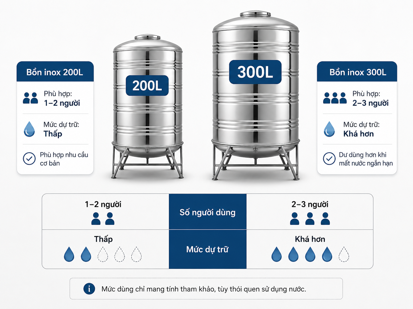 So sánh bồn inox 200L và 300L So sánh bồn nước inox 200L và 300L theo số người dùng và mức dự trữ