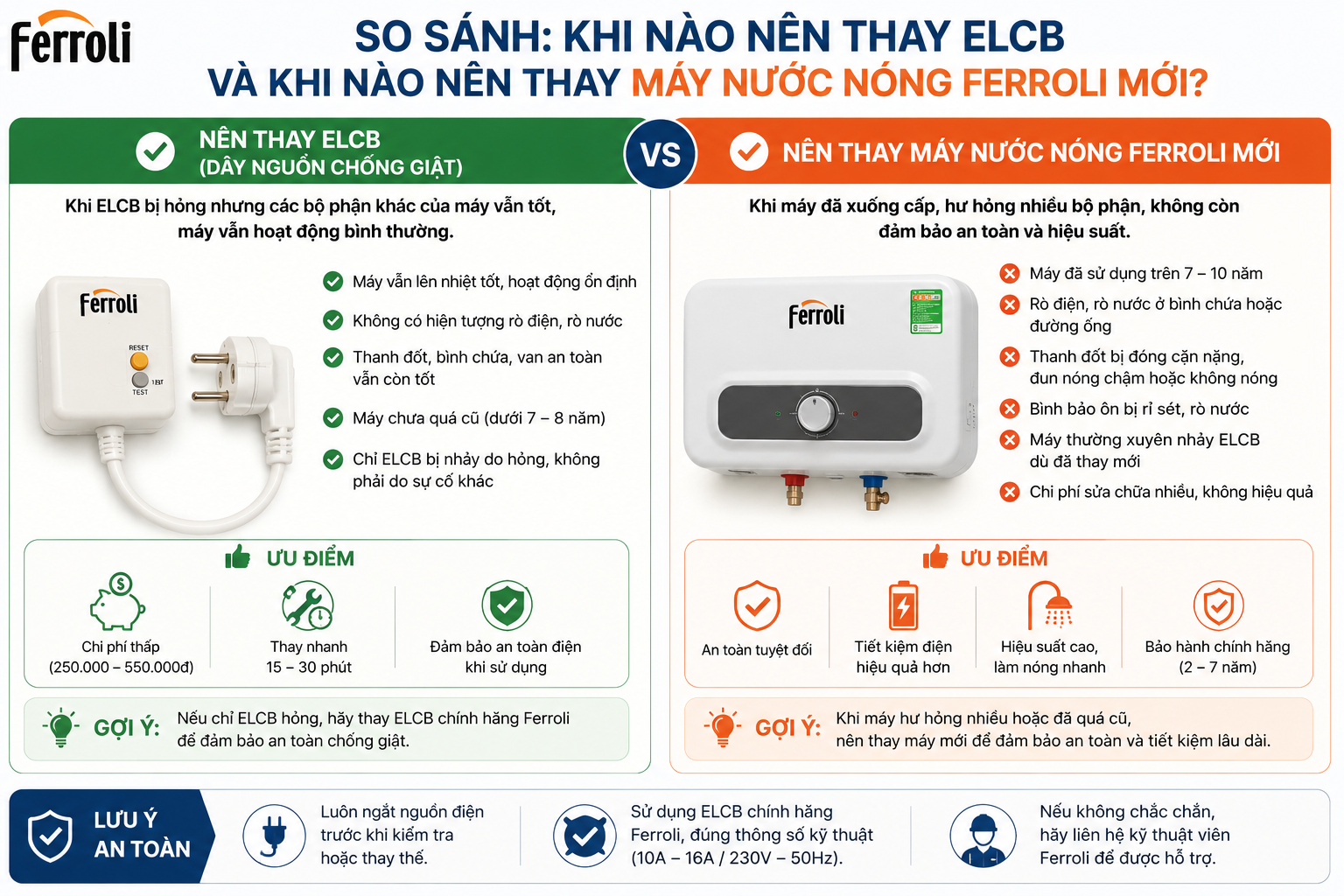 So sánh khi nào nên thay ELCB máy nước nóng Ferroli và khi nào nên thay máy Ferroli mới