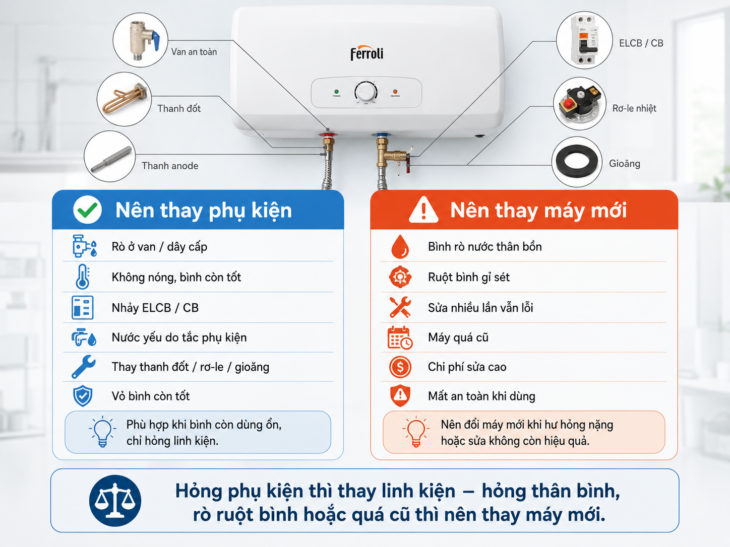 Sửa phụ kiện hay thay máy nước nóng Ferroli mới So sánh khi nào nên thay phụ kiện máy nước nóng Ferroli và khi nào nên thay máy Ferroli mới