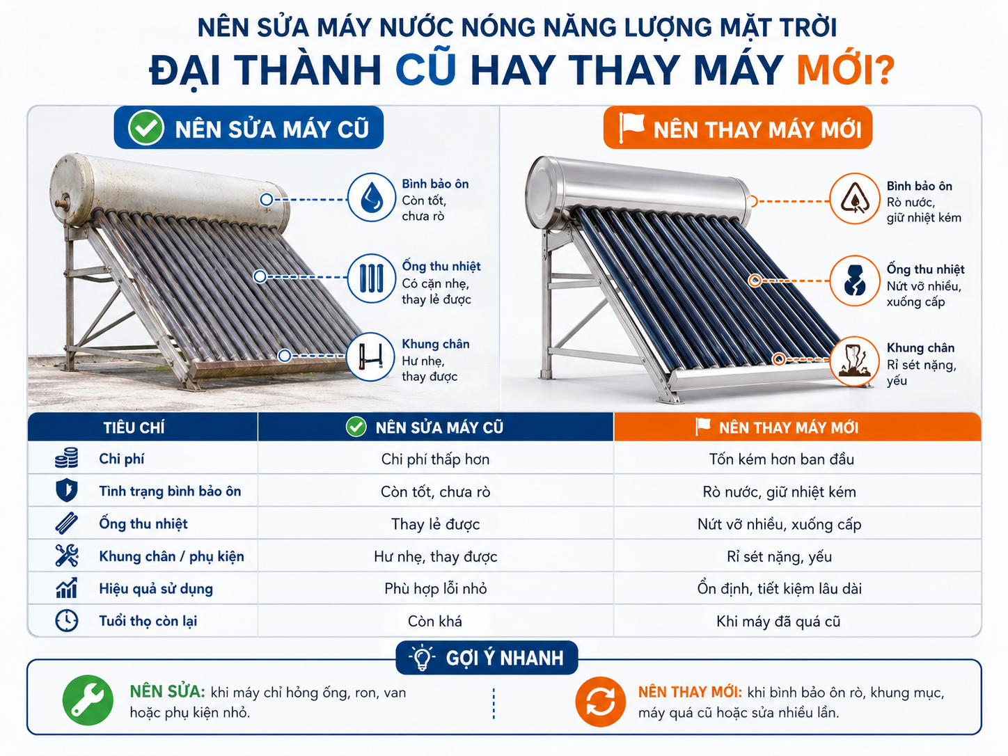 So sánh nên sửa máy nước nóng năng lượng mặt trời Đại Thành cũ hay thay máy mới