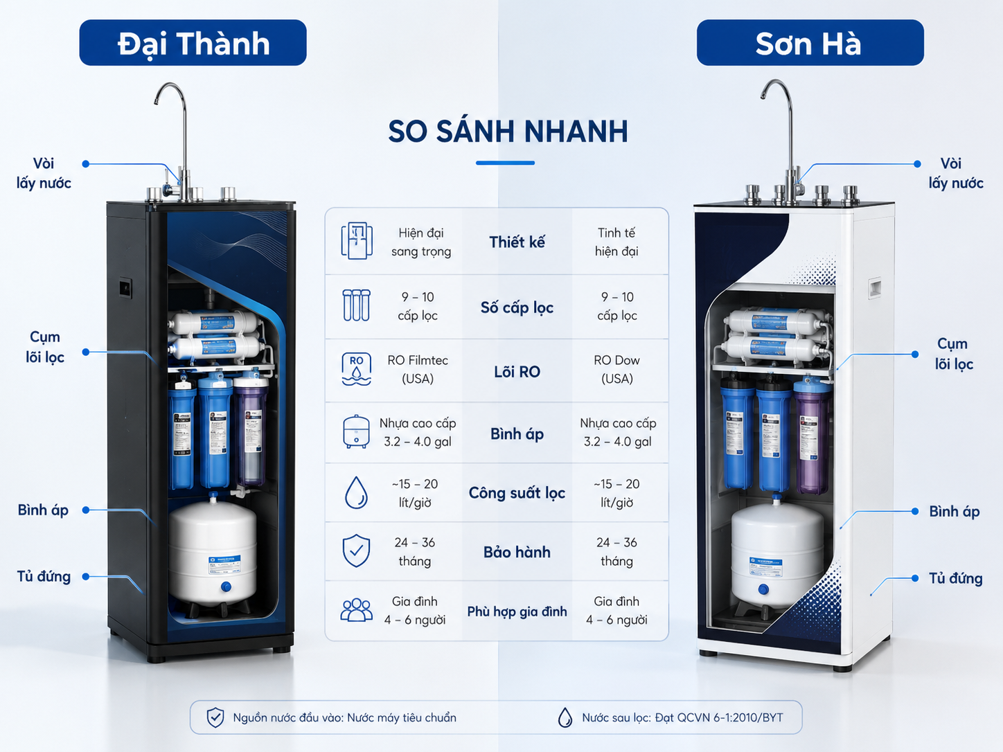 so sánh máy lọc nước Đại Thành và Sơn Hà