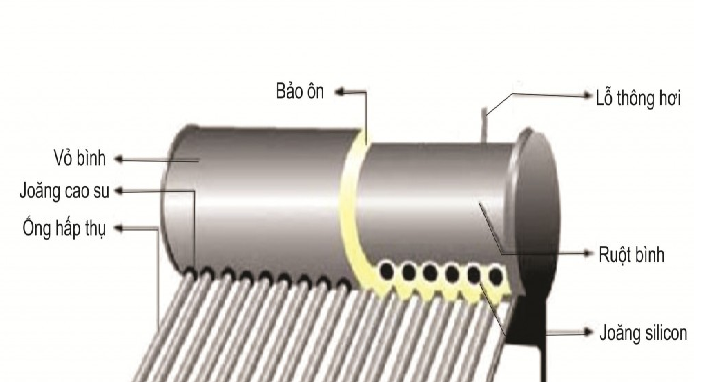 Cấu tạo bình thái dương năng trên thị trường