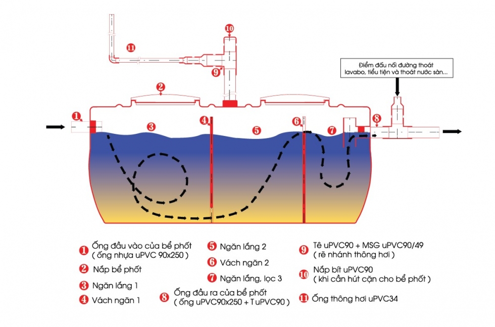 Nguyên tắc hoạt động bình nhựa tự hoại Septic Sơn Hà