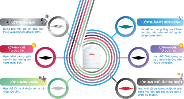 Cấu tạo của bồn nước nhựa Plasman