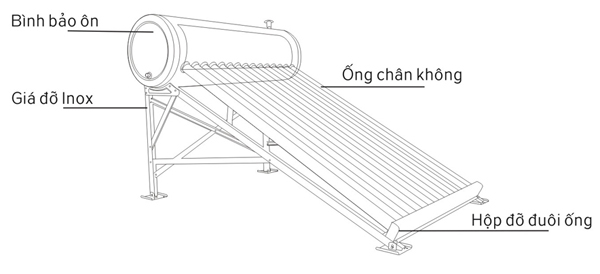 Vị trí bình bảo ôn trên Thái dương năng mặt trời