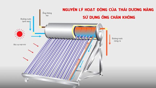 Nguyên lý hoạt động của máy nước nóng NLMT Thái Dương Năng