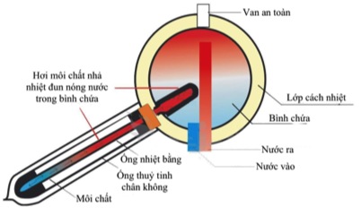 Sơ đồ nguyên lý hoạt động của máy nước nóng năng lượng mặt trời Thái Dương Năng Ống Dầu Sơn Hà